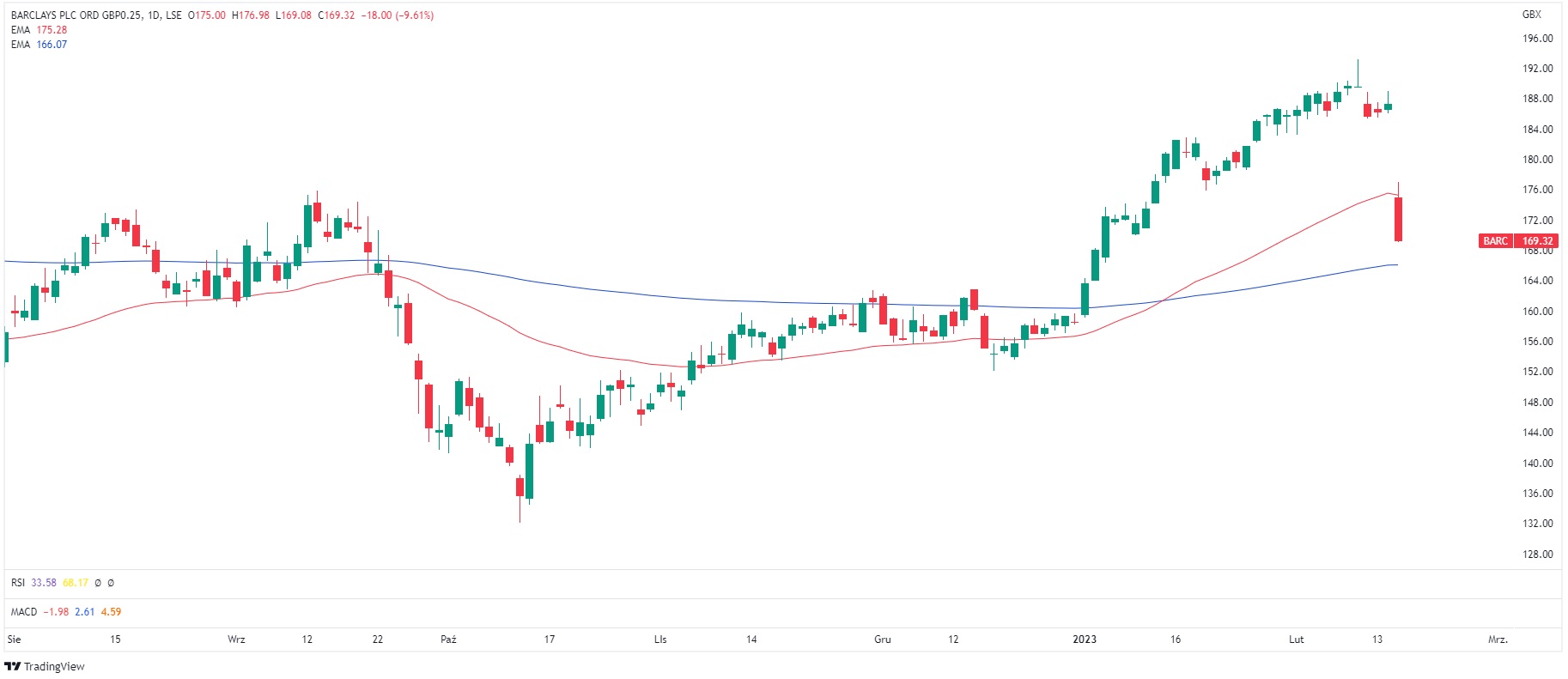 Barclays Profit Falls, Shares Decline the Most Since 2020